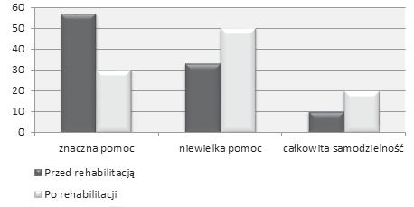 Wyniki testu Up and Go Przed terapią wynik poniżej 14 s osiągnęło 12,2% badanych, po zabiegach 25,2%. Przed terapią wynik poniżej 20 s osiągnęło 25,9% badanych, po zabiegach 17,9%.