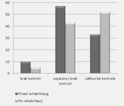 Ocena czynności spożywanie posiłków (rycina 6) Przed leczeniem 4% wymagało karmienia, 84% częściowej pomocy, 12% było samodzielnych.