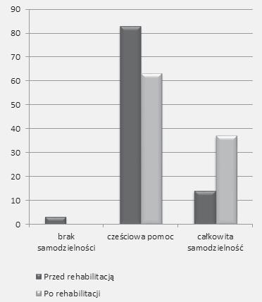 Results of the ADL based test continued Ocena czynności kontrolowanie zwieraczy (rycina 5) Przed terapią u 58% badanych - częściowy brak kontroli, 32% posiadało całkowitą kontrolę, 10% całkowity brak
