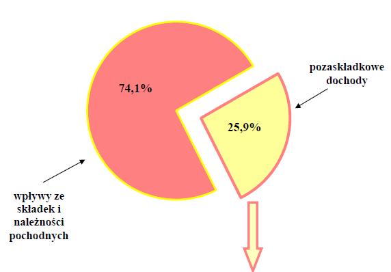 STRUKTURA DOCHODÓW FUS W 2015