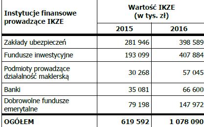 Indywidualne Konta Zabezpieczenia