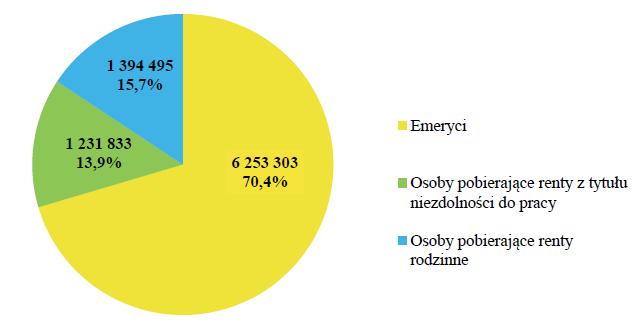 STRUKTURA POPULACJI EMERYTÓW I RENCISTÓW W 2015 r.