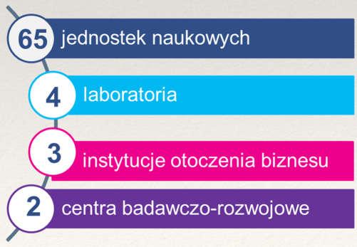 Poddziałanie 1.2.3 Bony na innowacje wnioski wybrane do dofinansowania Czas trwania I naboru: 23.11.2015 22.01.2016 r.