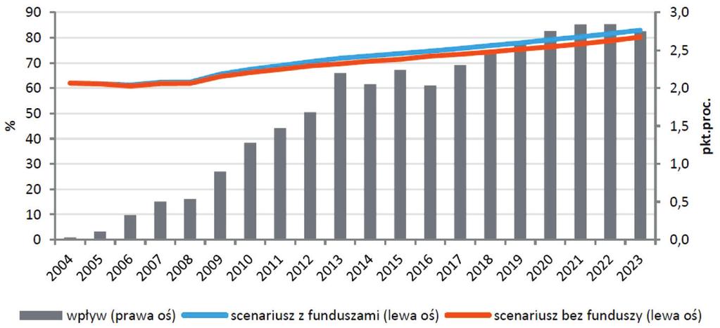 338 Katarzyna Tracz-Krupa Kolejnym parametrem, na którego wpływ ma realizacja PO KL, jest wydajność 4, co zostało przedstawione na rysunku 7.