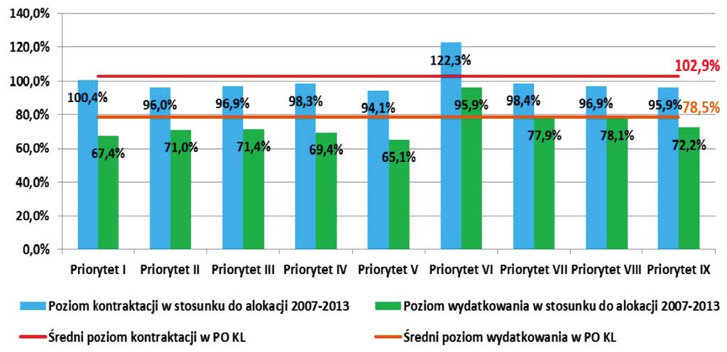 Efektywność a skuteczność wykorzystania środków Programu Operacyjnego... 333 Rys. 1.