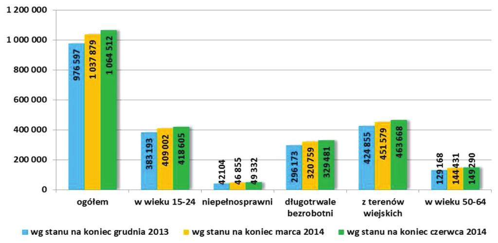334 Katarzyna Tracz-Krupa Rys. 2. Liczba osób, które zakończyły udział w projektach w Priorytecie VI PO KL Źródło: [Efekty wdrażania... 2014, s. 5]. skorzystało ze szkoleń i doradztwa.