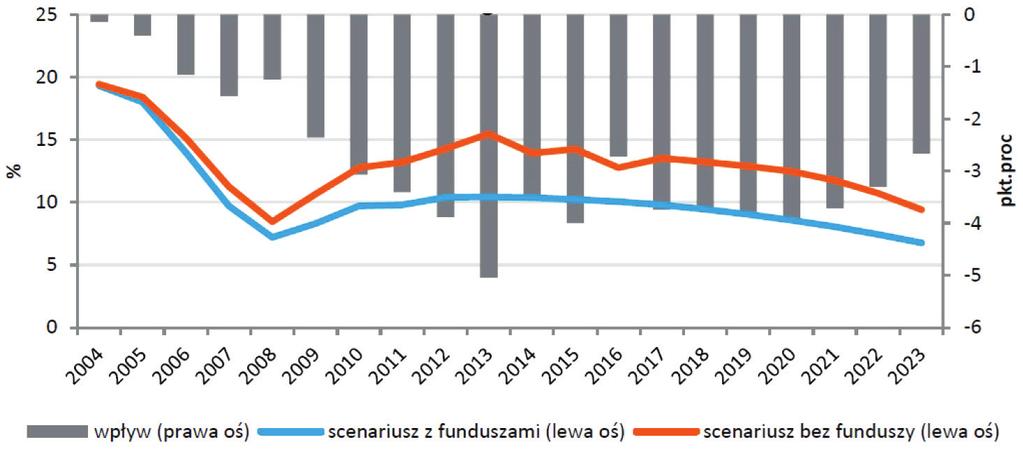 336 Katarzyna Tracz-Krupa żyć, iż realizacja PO KL w Polsce przyczyniła się do obniżenia stopy bezrobocia. Na rysunku 4 przedstawiono stopę bezrobocia w latach 2004-2023 dla obu scenariuszy, tj.