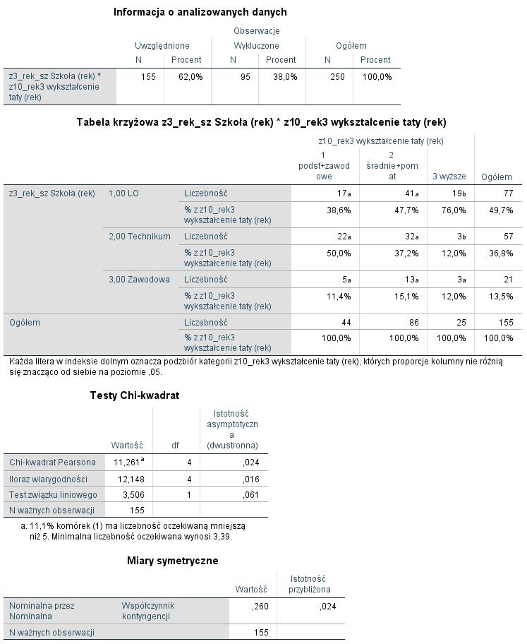 Poziom wykształcenia ojca istotnie statystycznie różnicuje wybór szkoły przez dziecko (chi=11,26, df=4, p<0,05).