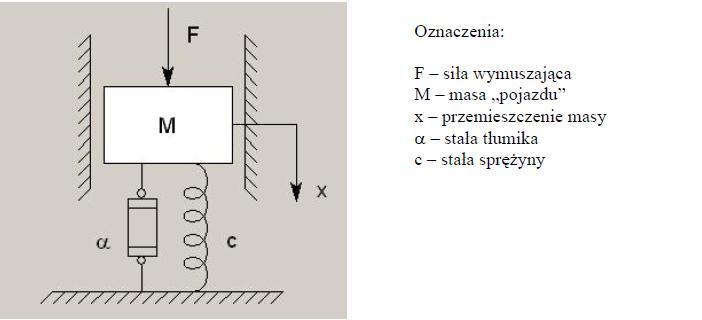siły zewnętrznej masa może się przemieszczad w osi pionowej. Schemat układu przedstawia poniższy rysunek.