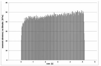 Rys. 11. Moment obrotowy na ślimaku w trakcie rotacji ślimaka podczas wtryskiwania POM (p p =10MPa, t p =50s, v=240 obr./min] Rys. 12.