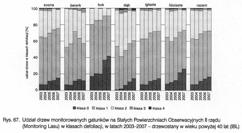 Defoliacja gatunków