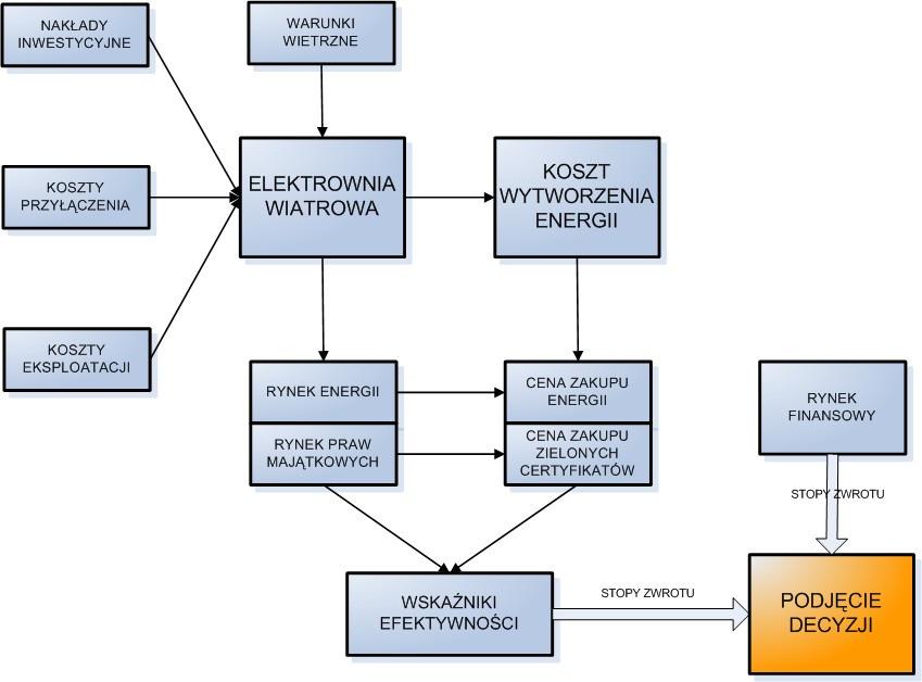 Wzrost mocy zainstalowanej w energetyce wiatrowej w roku 2014 [8] Dlatego kluczowymi zagadnieniami są: wybór optymalnej lokalizacji dla farmy wiatrowej i wykonanie wiarygodnych pomiarów prędkości