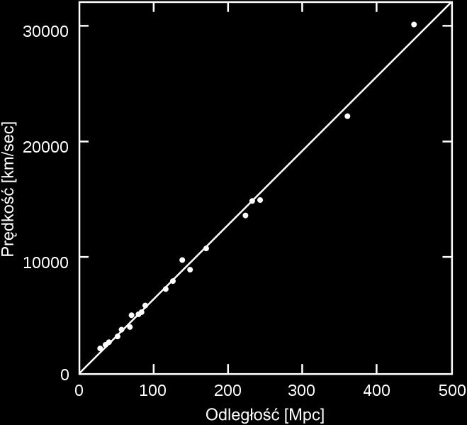 galaktyk jest wprost proporcjonalna do ich odległości.