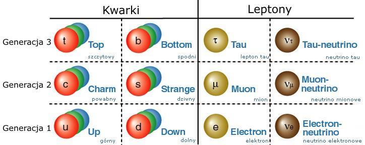 Otaczającą nas materię tworzą elektrony oraz