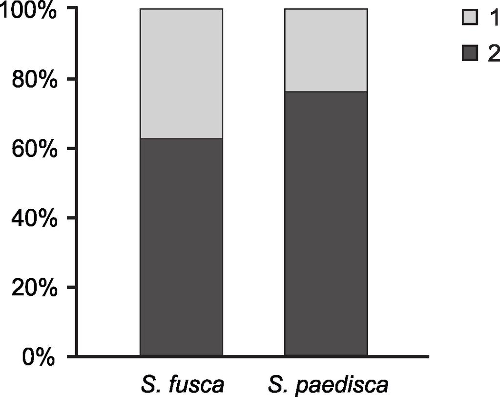 Odonatrixo11(1) 27 Ryc. 2. Procentowy udział stanowisk S. fusca i S. paedisca położonych poza wałami przeciwpowodziowymi (1) oraz w międzywalu (2) Wisły. Fig. 2. Percentages of sites of S.