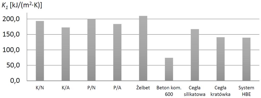 Transmitancje cieplne dwuwarstwowych ścian zewnętrznych 447 właściwego c v i współczynnika przenikania ciepła λ. Zdecydowanie mniejsze wartości otrzymano dla betonu komórkowego i systemu HBE.
