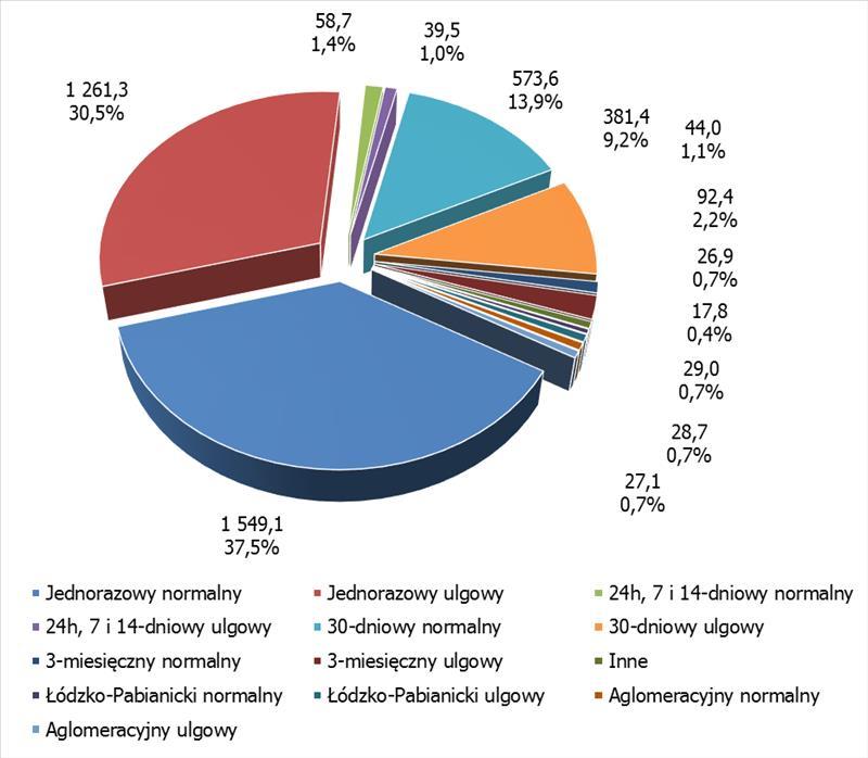 Dziennik Urzędowy Województwa Łódzkiego 67 Poz. 2418 Rys. 19. Struktura sprzedaży biletów na liniach organizowanych przez Gminę Miejską Pabianice dane za 2016 r.