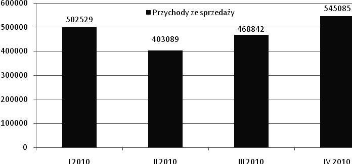 222 koszt zakupywanego surowca, wolumen sprzedaży oraz kształtujące się zapasy surowców. Na rysunku 1 przedstawiono charakter cykliczności sprzedaży ZT Kruszwica S.A.