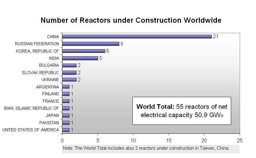 Światowy rozkład wieku reaktorów Energetyka cywilna w świecie [GW] 30 Przewidywany