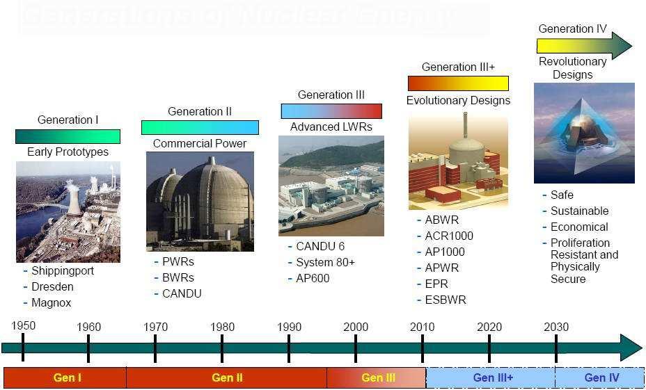 20 20 liczba 10 10 0 0 0 10 20 wiek 30 40 [lata] Generacje reaktorów energetycznych