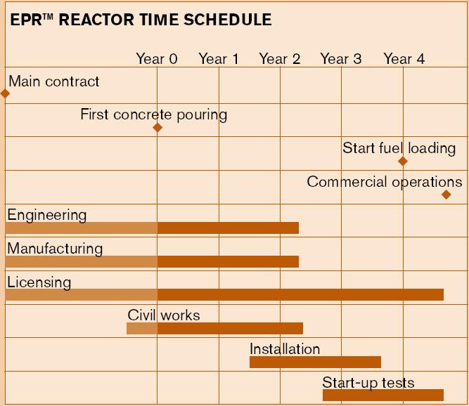 Przykład tempa budowy elektrowni (2) Elektrownia Jądrowa z reaktorem EPR 1) W budynku reaktora znajdują się