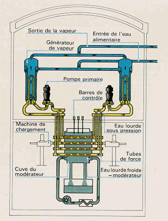 Reaktory kanałowe Candu ZALETY: Brak zbiornika wysokociśnieniowego Tanie paliwo (naturalny uran) Canadian Deuterium