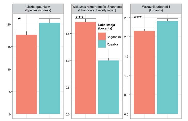 Ryc. 4. Porównanie bogactwa gatunkowego, wskaźnika różnorodności Shannona oraz średniego wskaźnika urbanofilli dla zdjęć fitosocjologicznych pomiędzy badanymi obiektami.