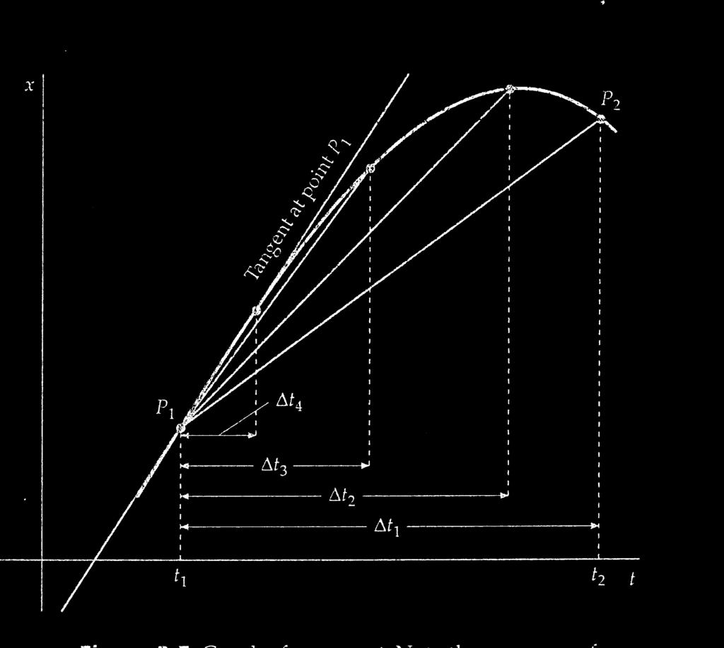 Wykład z fizyki. Pior Posmykiewicz Rysunek - definiuje średnią prędkość w sposób graficzny. Linia prosa łączy punky P i P i worzy rójką o bokach x i.