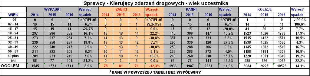 Głównymi sprawcami wypadków drogowych są osoby w wieku 18 24 lat, następnie grupy wiekowe 32 39, 60 plus, 25 31, 40 49 i 50 59. Dotyczy to takŝe kierujących sprawców wypadków.