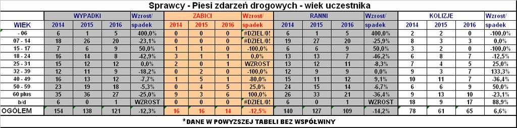 W dalszej kolejności wśród kierujących najbardziej niebezpiecznymi grupami wiekowymi (wypadki i ofiary śmiertelne) są przedziały pomiędzy 32-39; 50-59 rokiem Ŝycia i 60 plus.