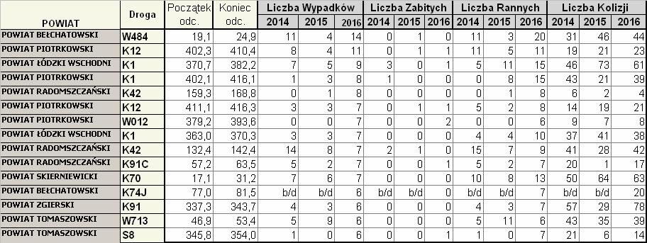 Kod drogi Liczba wypadków Liczba zabitych Liczba rannych Liczba kolizji 2014 2015 2016 2014 2015 2016 2014 2015 2016 2014 2015 2016 K1 99 105 119 9 3 2 117 137 167 719 673 711 K14 88 74 77 7 2 2 118