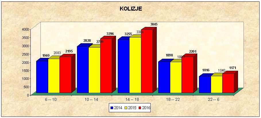 W tym roku w badanym okresie najwyŝsza teŝ była liczba ofiar śmiertelnych, osób rannych i kolizji.