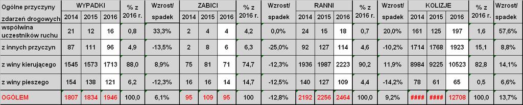 VII. Przyczyny i sprawcy zdarzeń drogowych.