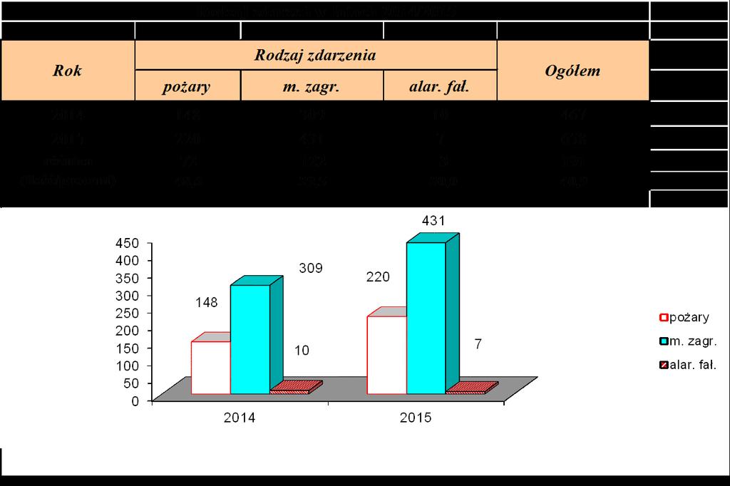 STRUKTURA ZDARZEŃ W LATACH 2014/2015 W roku 2015 na terenie powiatu wysokomazowieckiego zanotowano 658 zdarzeń tj.
