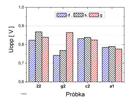 natężenia HEB oraz EMA przyjęto napięcie skuteczne. Wyznaczano je za pomocą wbudowanego w analizator analogowego przetwornika typu RMS (Root Mean Square).