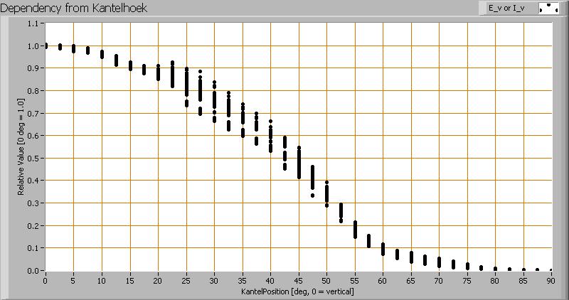 Intensity data of every measured turn angle at each inclination angle. This plot shows per inclination angle the intensity measurement results for each turn angle at that inclination angle.