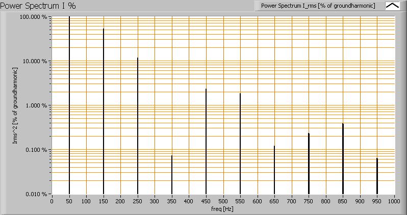 Current power spectrum in % of the first harmonic (50 Hz).