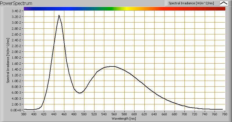Color temperature and Spectral power distribution The spectral power distribution of this light bulb.