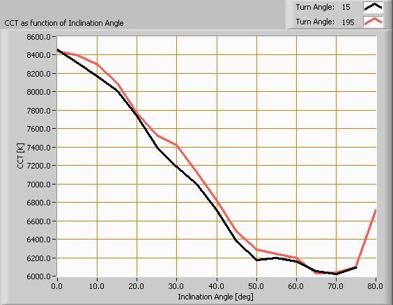 Color temperature as a function of inclination angle.
