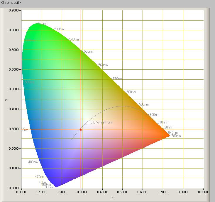 Chromaticity diagram The chromaticity space and the position of the lamp s color coordinates in it.