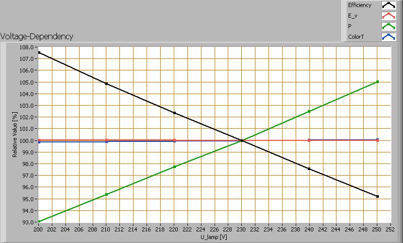 Temperature [K] and the luminous efficacy [lm/w]. Lamp voltage dependencies of certain light bulb parameters, where the value at 230 V is taken as 100 %.