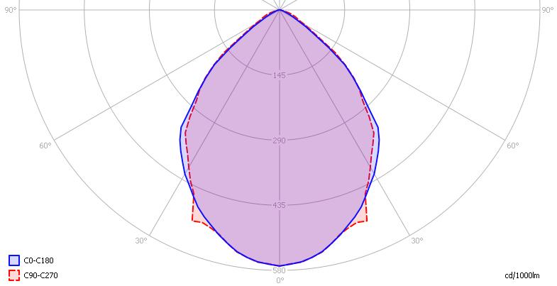 Eulumdat light diagram An interesting graph is the light diagram, indicating the intensity in the C0-C180 and the C90-C270 plane.