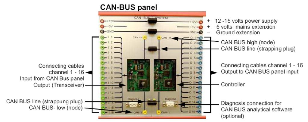 Rysunek 3: Panel magistrali CAN [1] wać przebiegi linii CAN-H oraz CAN-L (pełne ramki), rozkodować zarejestrowane ramki (identyfikator, pole danych), określić szybkość transmisji CAN w systemie.