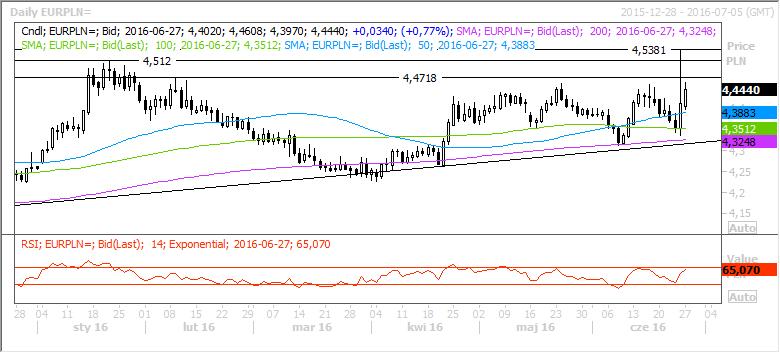 EURPLN Źródło: Reuters, stan na 2016-06-27 10:34 4,5120 Opór 4,5000 4,4720 Kurs 4,4440 4,3880 Wsparcie 4,3510 4,3240 Dziś nadal utrzymuje się wysoka zmienność w notowaniach pary.