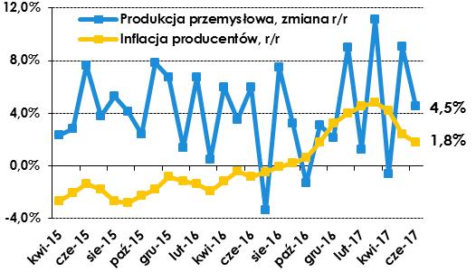 Produkcja przemysłowa, sprzedaż detaliczna dane GUS Według danych GUS, produkcja przemysłowa w czerwcu br. wzrosła o 4,5 % r/r, wobec wzrostu o 9,1 % r/r w maju br.