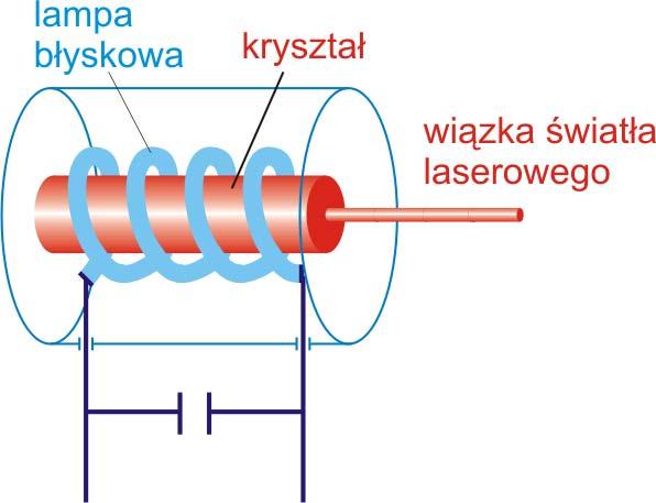 Moduł XI Atomy wieloelektronowe Foton wprowadzony do gazu (rysunek 36.8a) wymusza emisję drugiego fotonu przez wzbudzony atom (rysunek 36.8b).