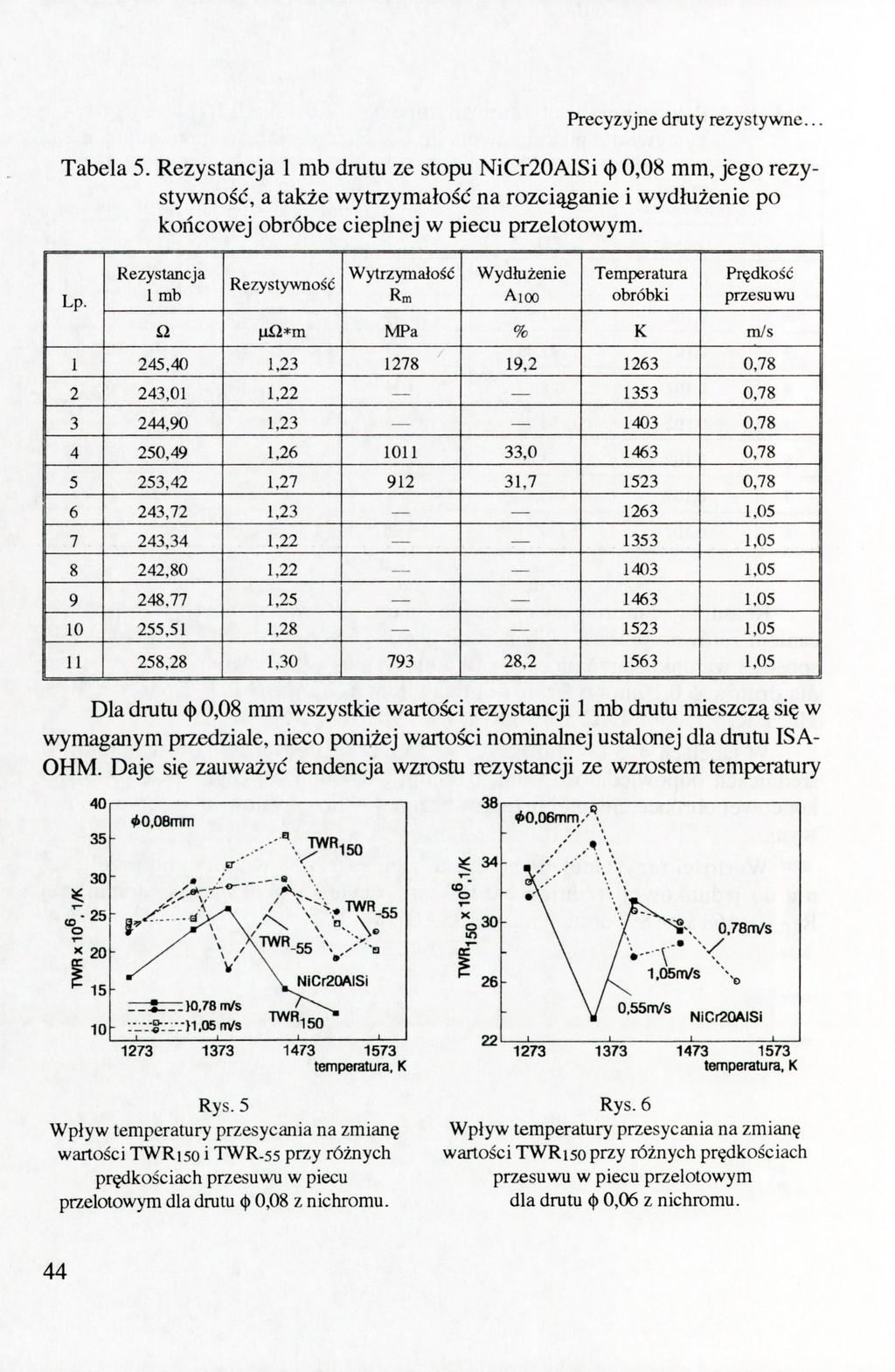Precyzyjne druty rezystywne... Tabela 5.
