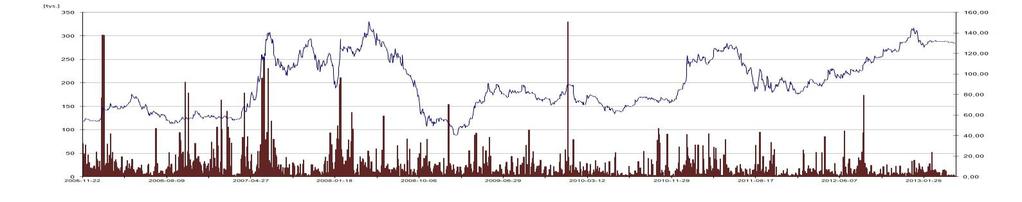 Spółki GK Grupa Azoty notowane na GPW Grupa Azoty ZA Puławy Cena max (5 maja 2008): 151,00 PLN Cena min (3 lutego 2009): 38,00 PLN Zmiana 1Q2012 do 1Q2013: 31,26% ZCH Police Cena max (15 maja 2008):