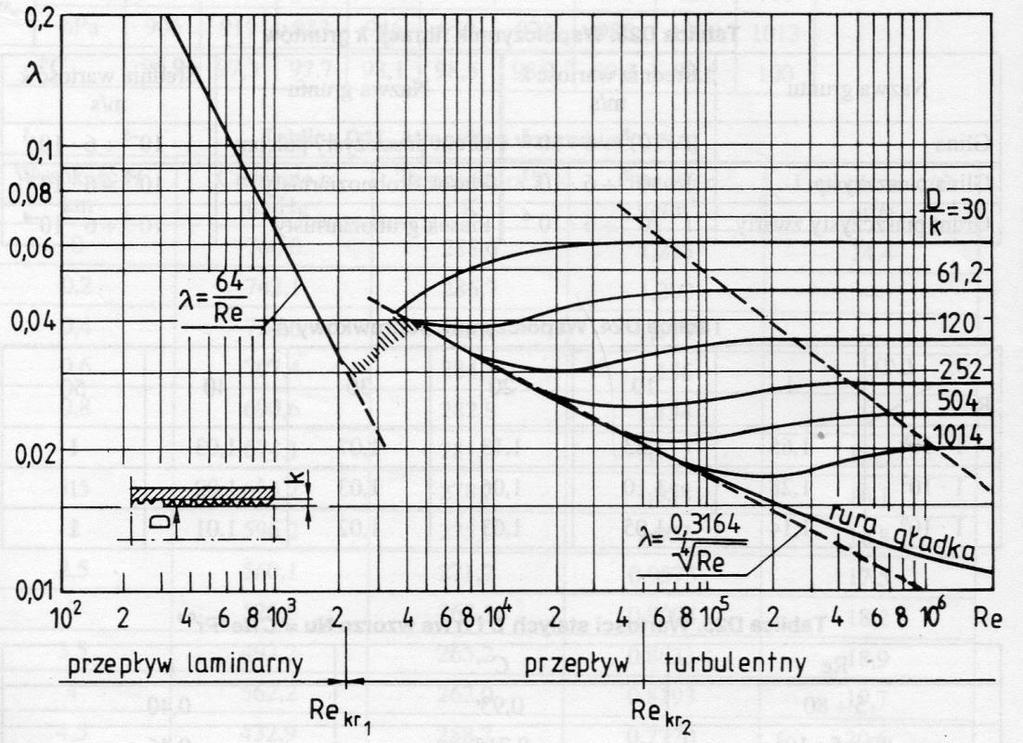 Liczba Reynoldsa Charakter przepływu płynu określa się na podstawie wartości liczby Reynoldsa.