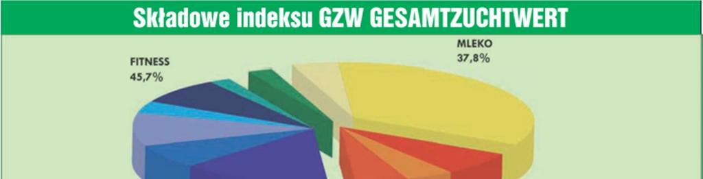 Natomiast w podindeksie mięsnym największą rolę pełnią przyrosty netto: 7,3%.